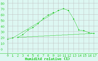 Courbe de l'humidit relative pour Bassano