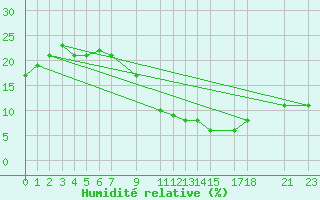 Courbe de l'humidit relative pour Ghardaia