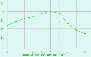 Courbe de l'humidit relative pour Timimoun