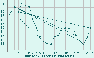 Courbe de l'humidex pour Merimbula