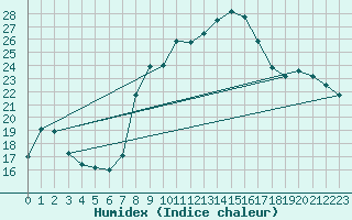 Courbe de l'humidex pour Yecla