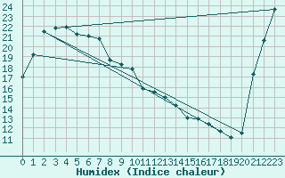 Courbe de l'humidex pour Takada