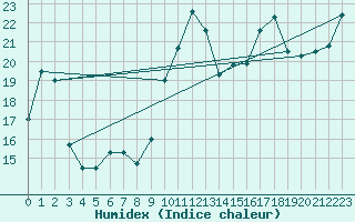 Courbe de l'humidex pour Carpentras (84)