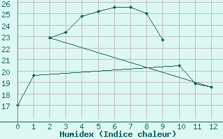 Courbe de l'humidex pour Yulara Aws