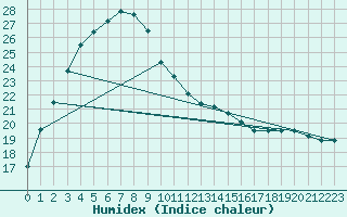 Courbe de l'humidex pour Dalwallinu