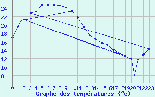 Courbe de tempratures pour Wonju