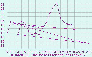 Courbe du refroidissement olien pour Saint-Brieuc (22)