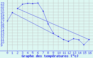 Courbe de tempratures pour Gunnedah