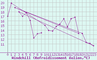 Courbe du refroidissement olien pour Chambry / Aix-Les-Bains (73)