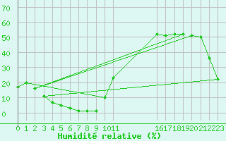 Courbe de l'humidit relative pour Samatan (32)
