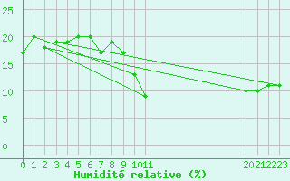 Courbe de l'humidit relative pour Hassi-Messaoud