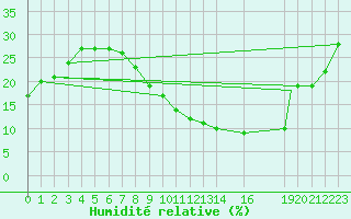 Courbe de l'humidit relative pour Ghardaia