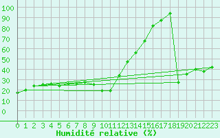 Courbe de l'humidit relative pour Col Agnel - Nivose (05)