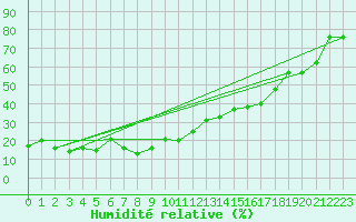 Courbe de l'humidit relative pour Jungfraujoch (Sw)