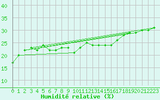 Courbe de l'humidit relative pour Bourg-Saint-Maurice (73)