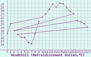 Courbe du refroidissement olien pour Errachidia