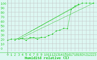 Courbe de l'humidit relative pour Crap Masegn