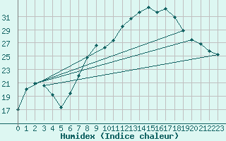 Courbe de l'humidex pour Cabauw Tower