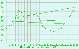 Courbe de l'humidit relative pour Tomelloso
