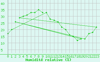 Courbe de l'humidit relative pour Jan (Esp)