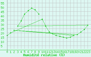 Courbe de l'humidit relative pour Puebla de Don Rodrigo