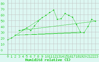 Courbe de l'humidit relative pour Beiseker