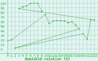 Courbe de l'humidit relative pour Aizenay (85)