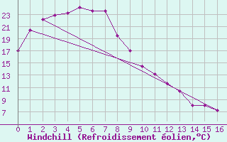 Courbe du refroidissement olien pour Olympic Dam