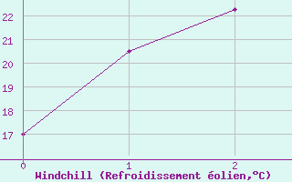 Courbe du refroidissement olien pour Urandangi
