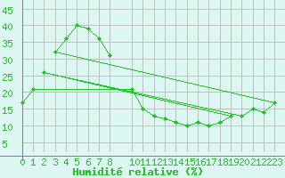 Courbe de l'humidit relative pour Tarancon