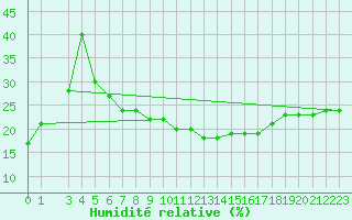 Courbe de l'humidit relative pour Ghardaia
