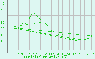 Courbe de l'humidit relative pour Carrion de Calatrava (Esp)