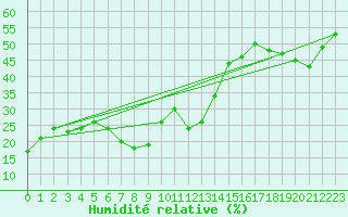 Courbe de l'humidit relative pour Crap Masegn
