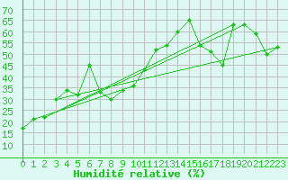 Courbe de l'humidit relative pour Ineu Mountain