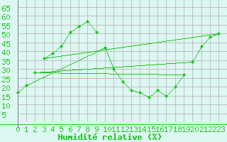 Courbe de l'humidit relative pour Tarancon