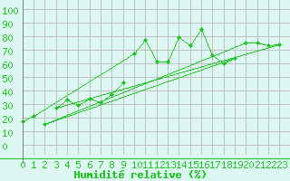 Courbe de l'humidit relative pour Saint-Vran (05)