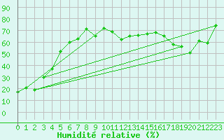 Courbe de l'humidit relative pour Les Attelas
