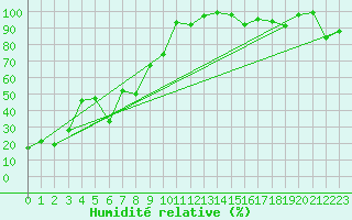 Courbe de l'humidit relative pour La Dle (Sw)