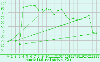 Courbe de l'humidit relative pour Titlis