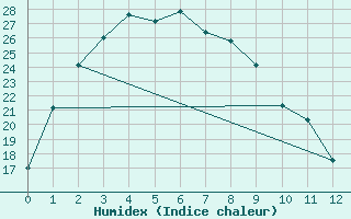 Courbe de l'humidex pour Ravensthorpe Hopetoun