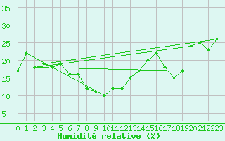 Courbe de l'humidit relative pour Grand Saint Bernard (Sw)