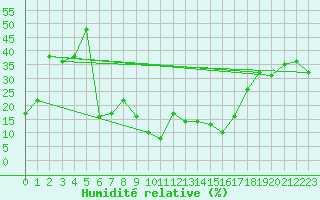 Courbe de l'humidit relative pour Ille-sur-Tet (66)