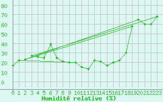 Courbe de l'humidit relative pour Jungfraujoch (Sw)