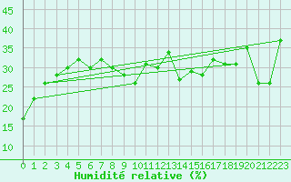 Courbe de l'humidit relative pour Izana