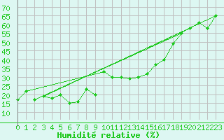 Courbe de l'humidit relative pour Titlis