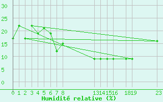 Courbe de l'humidit relative pour El Golea