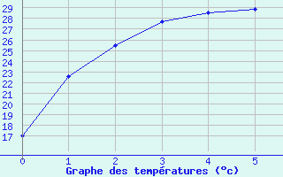 Courbe de tempratures pour Eucla Amo