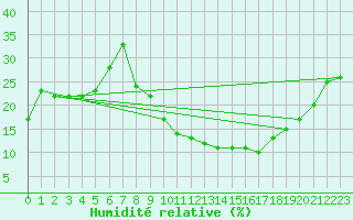 Courbe de l'humidit relative pour El Oued