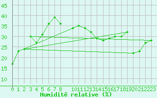 Courbe de l'humidit relative pour Sierra Nevada