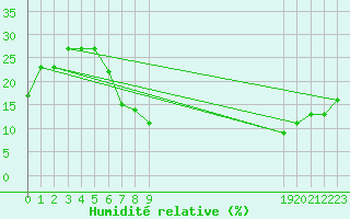Courbe de l'humidit relative pour Touggourt
